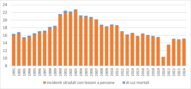 fig1 approf incidenti stradali