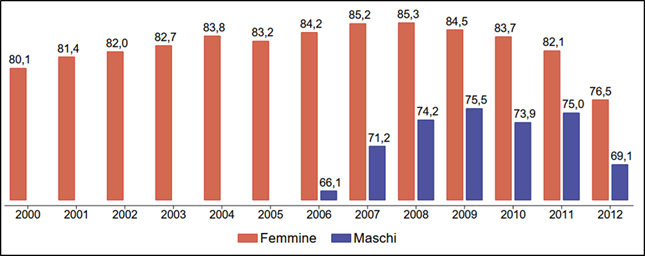 fig2 approf coperturevaccinali LEA
