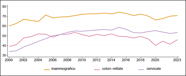 fig3 approf coperturevaccinali LEA