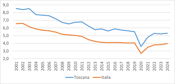 fig3 approf incidenti stradali
