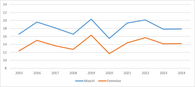 fig4 approf incidenti stradali