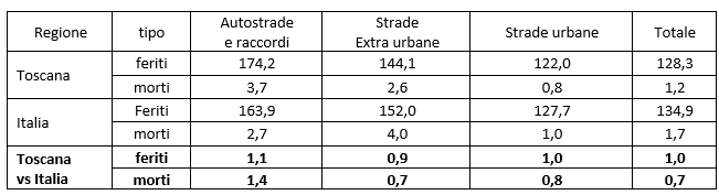 tab1 approf incidenti stradali