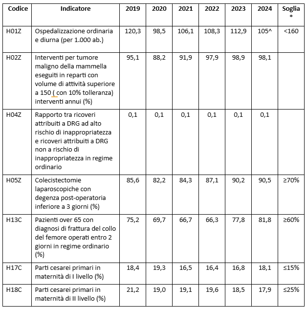 tab1 indicatori core ospedale NSG