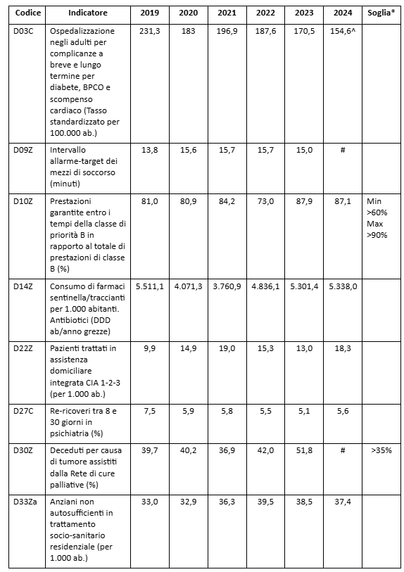 tab2 indicatori core aree distretto