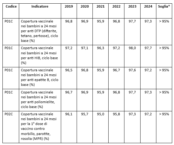 tab3 indicatori core area prevenzione