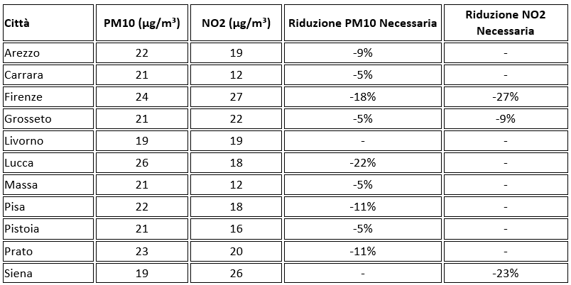 mal aria 2025 tabella valori pm10 no2 