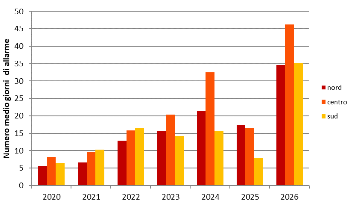 Numero di giorni di allerta HHWW livello 2 e 3 nel periodo 25 maggio - 15 settembre 2026 per le città del Nord, Centro e Sud