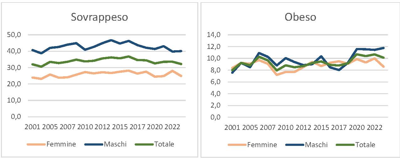 Giornata mondiale obesitàfig2