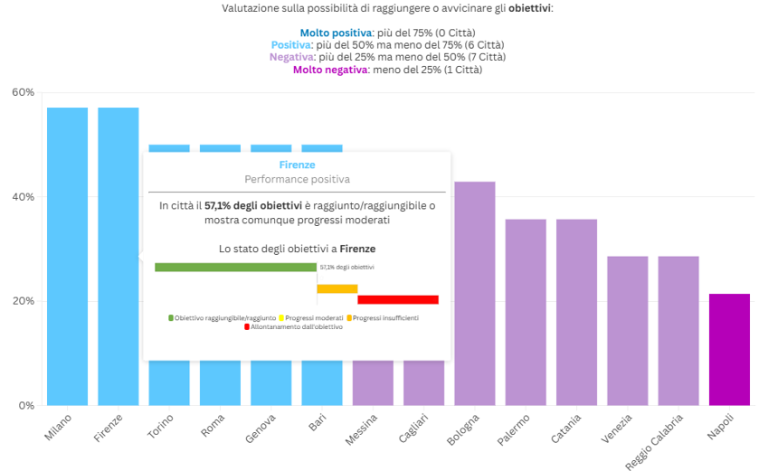 grafico delle performance nelle città metropolitane