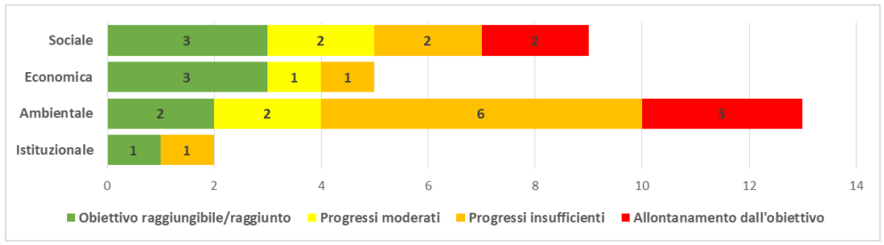 Analisi delle dimensioni totali, Regione Toscana grafico con l'analisi delle dimensioni totali, Regione Toscana