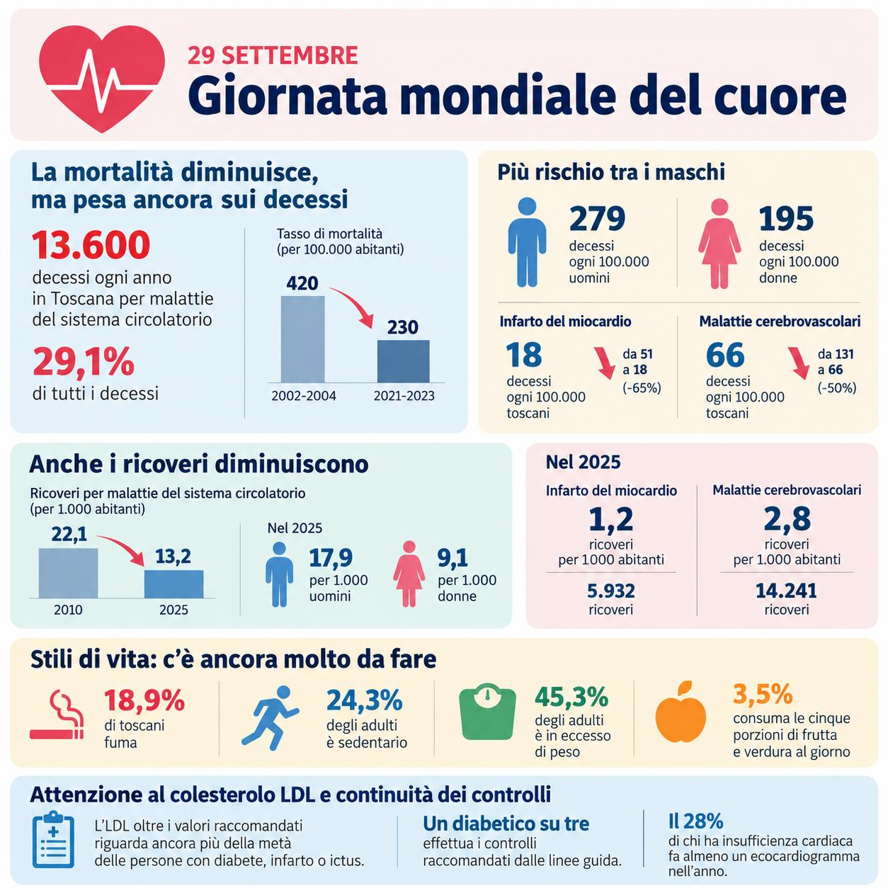 29 settembre Giornata mondiale del cuore