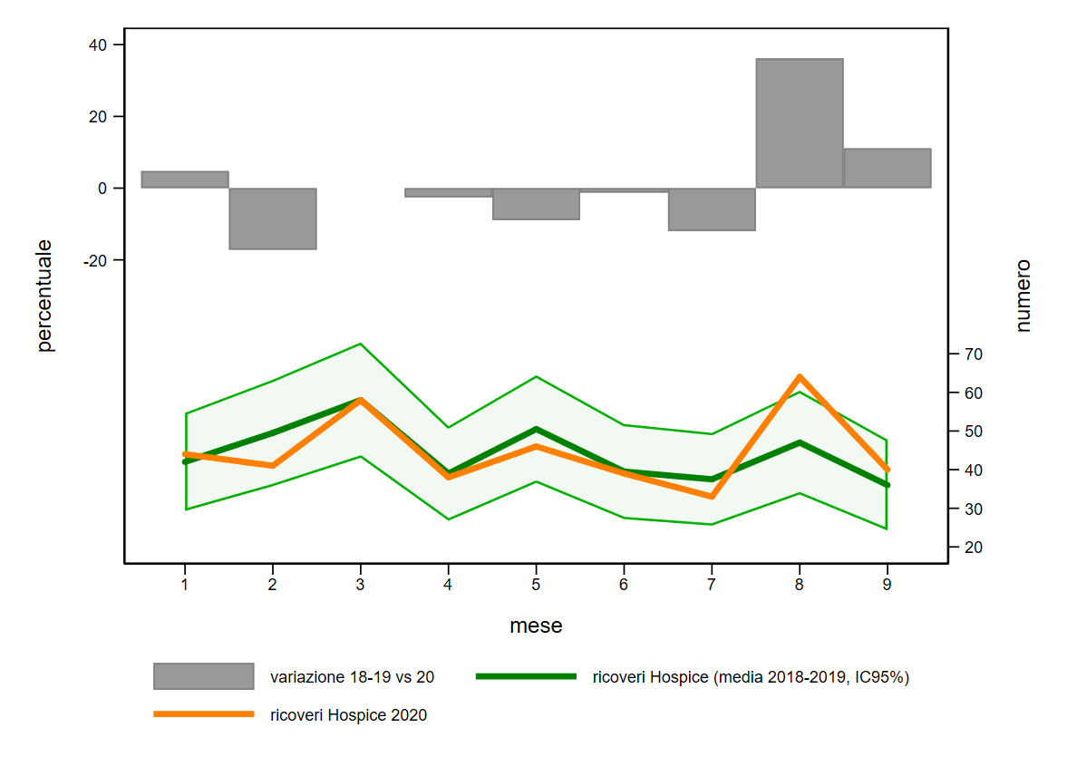 fig1C ricoveri hospice croniche