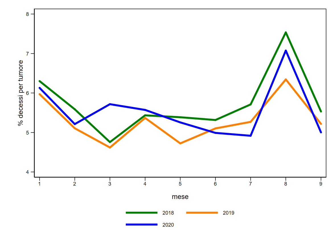 fig3 decessi ospedale tumore