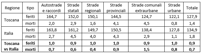 tab2 incidenti stradali approf nov2024