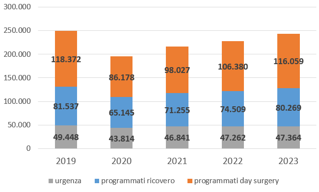 ricoveri chirurgici 2019 2023 fig2