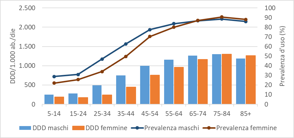 fig16 report farmaci antiipertensivi scompenso