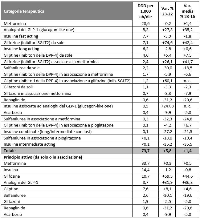 tab1 report farmaci antidiabetici