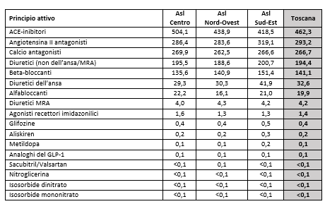 tab20 report farmaci antipertensivi scompenso