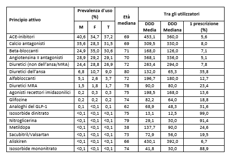 tab22 report farmaci antipertensivi scompenso