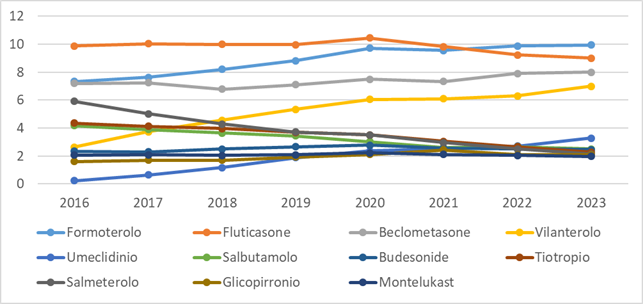 fig2 report farmaci asma BPCO