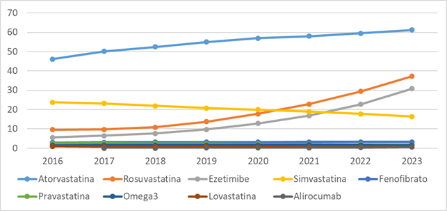 fig2 report farmaci ipolipemizzanti