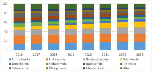 fig5 report farmaci asma BPCO