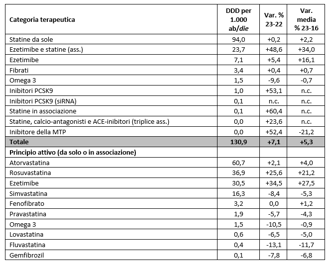 tab1 report farmaci ipolipemizzanti