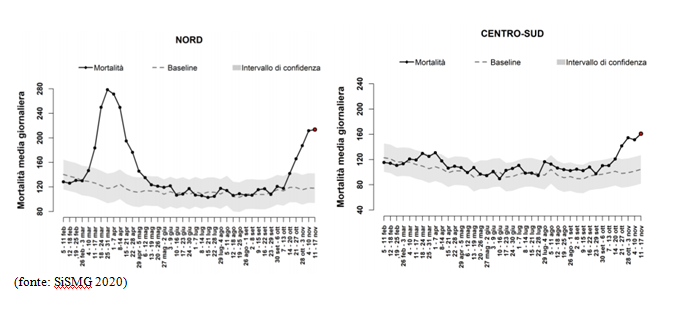 fig 3 news 1dic2020 mortalita covid