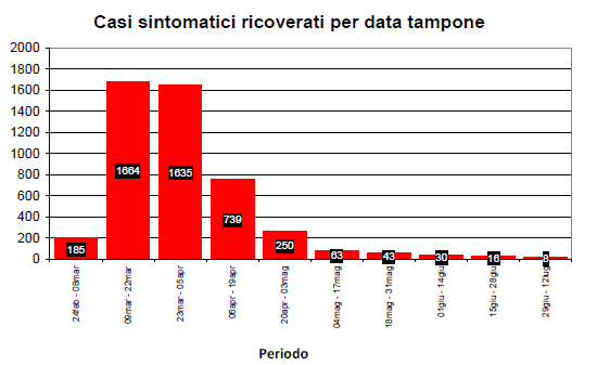 voller 16 covid sintomatici tampone