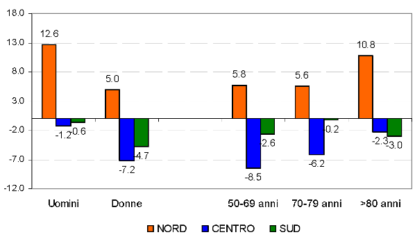 Mortalità ISTAT 2021 figura 2